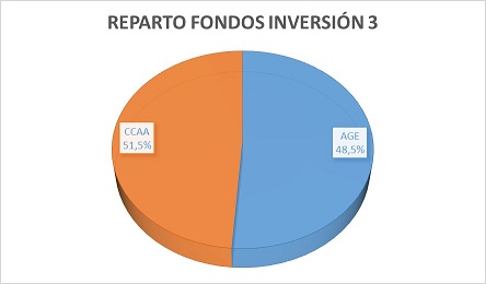 PRTR - Reparto Fondos Inversión 3
